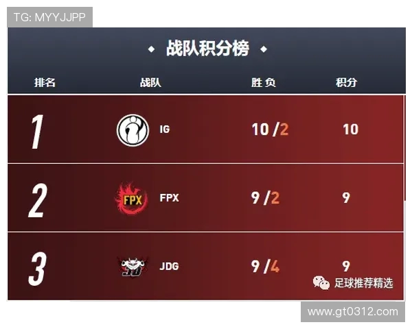 JDG战队在冠军杯积分榜中以88分稳居第一名，表现令人瞩目